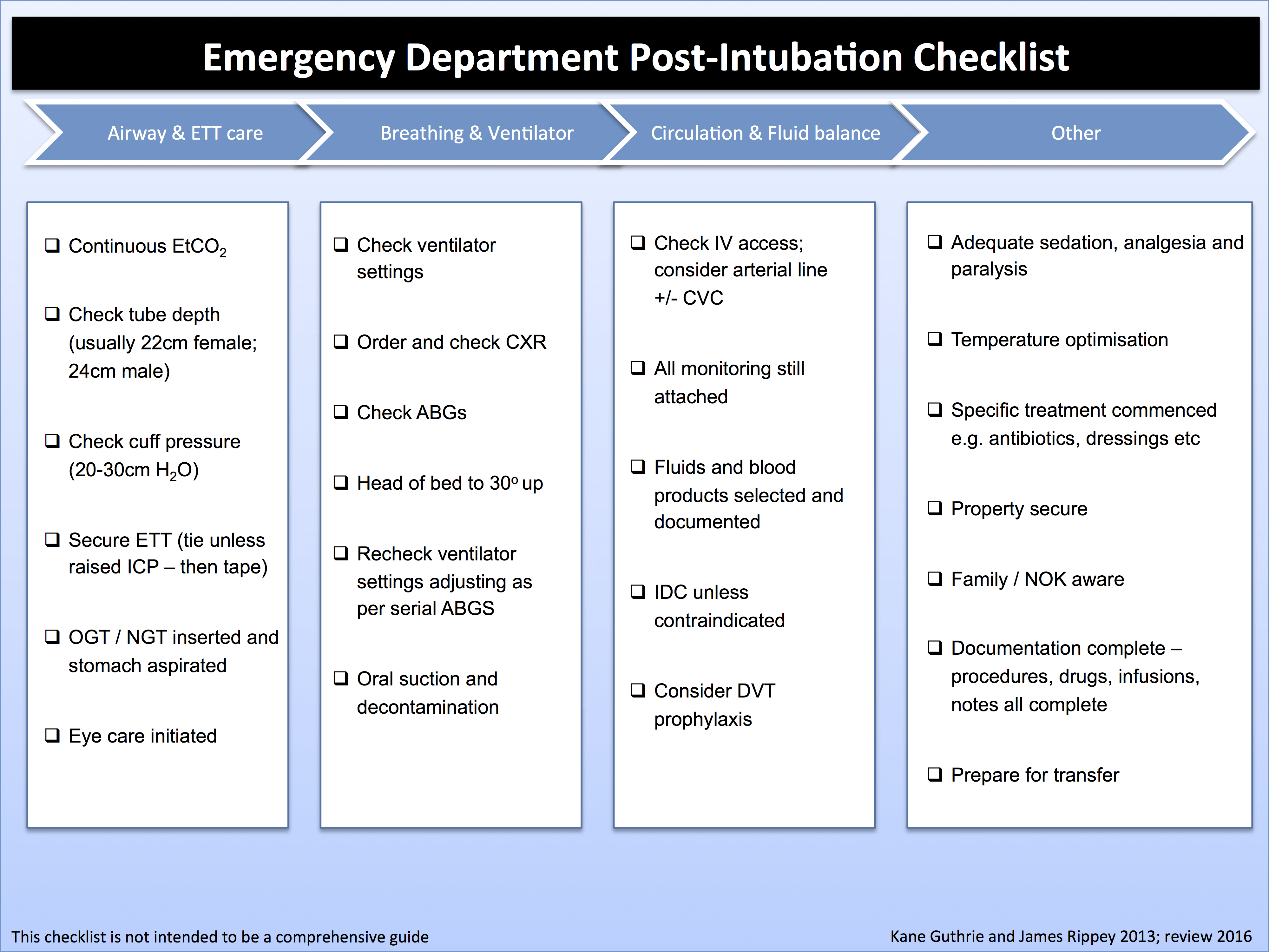 Emergency Department PostIntubation Checklist Charlie's ED
