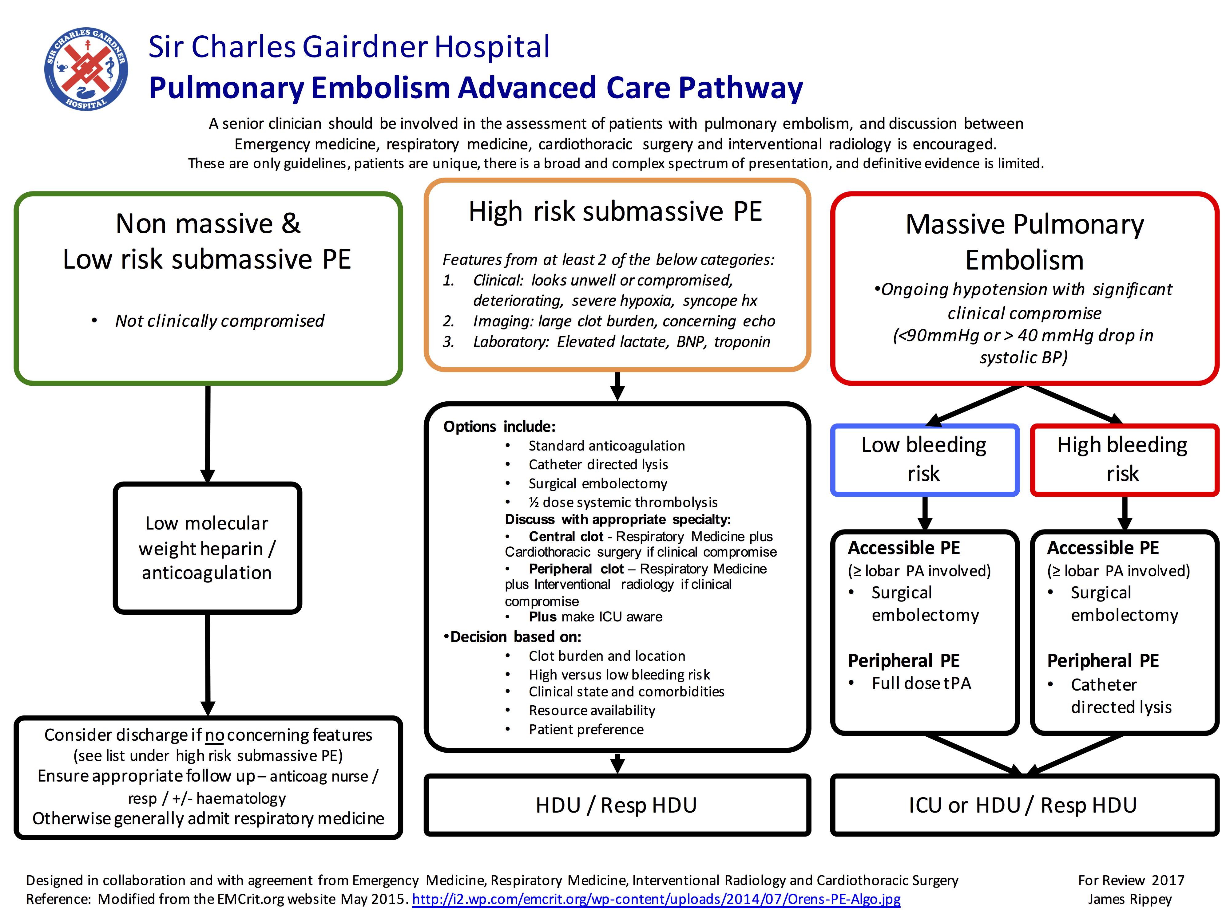 Pulmonary Embolism Treatment Algorithm NOV2015 Charlie's ED