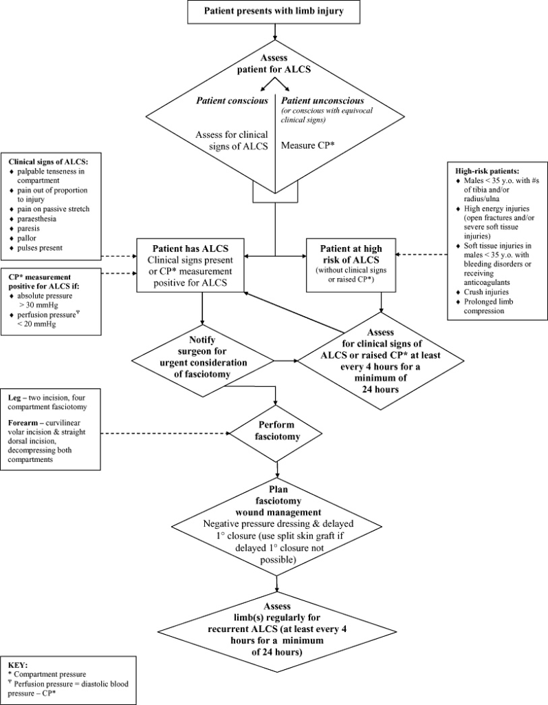 compartment syndrome management flowchart 2010