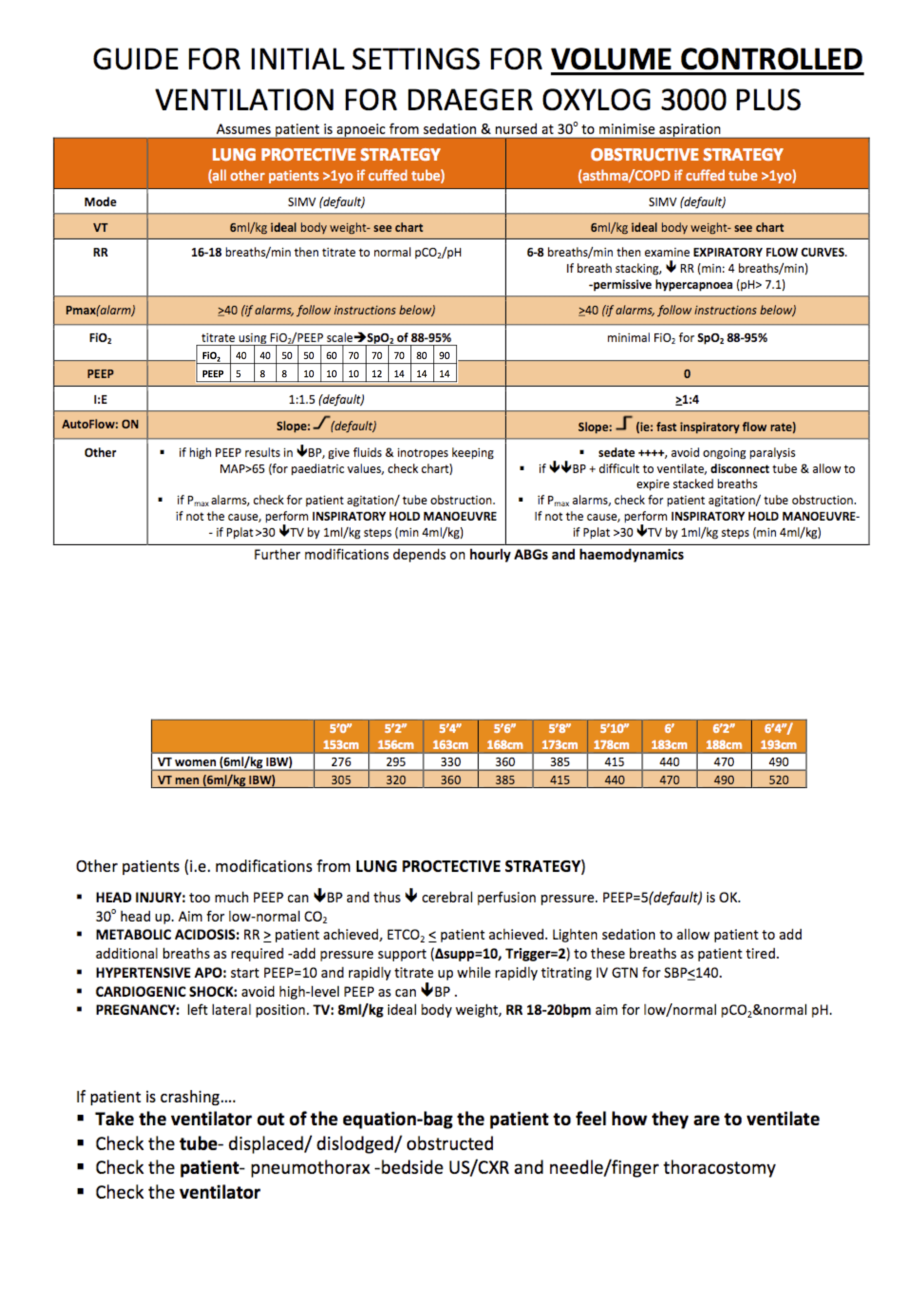 Volume Controlled Ventilation Guide Charlie's ED