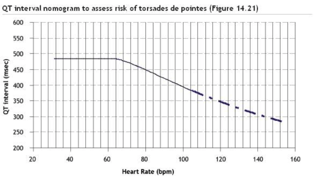 QT Interval Nomogram