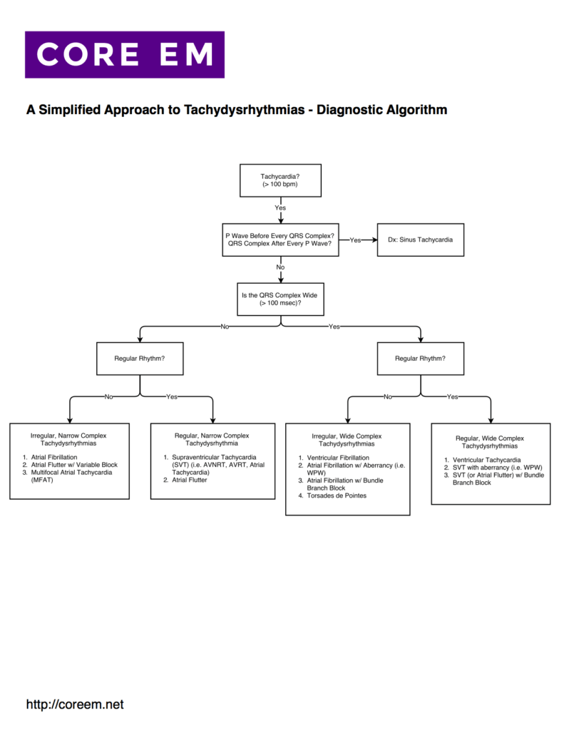 Core-EM-Simplified-Tachydysrhythmias-Diagnostic-Algorithm