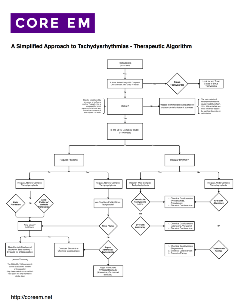 Core-EM-Simplified-Tachydysrhythmias-Therapeutic-Algorithm