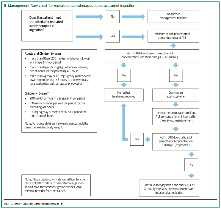 paracetamol toxicity antidote paracetamol toxicity antidote