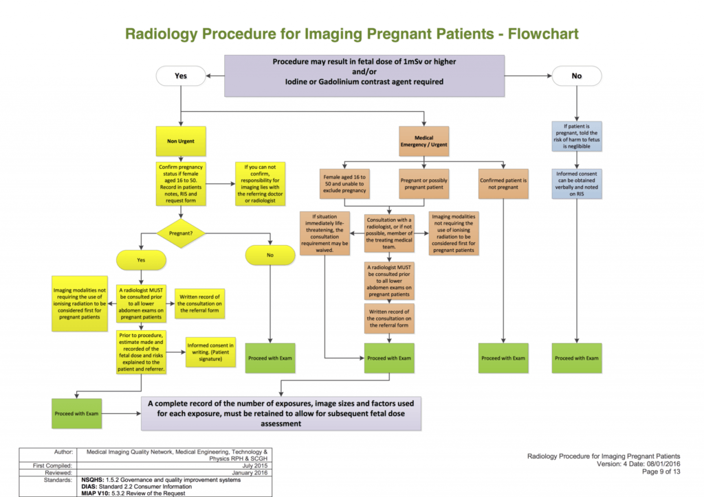 Radiology Procedure for Imaging Pregnant Patients Charlie's ED